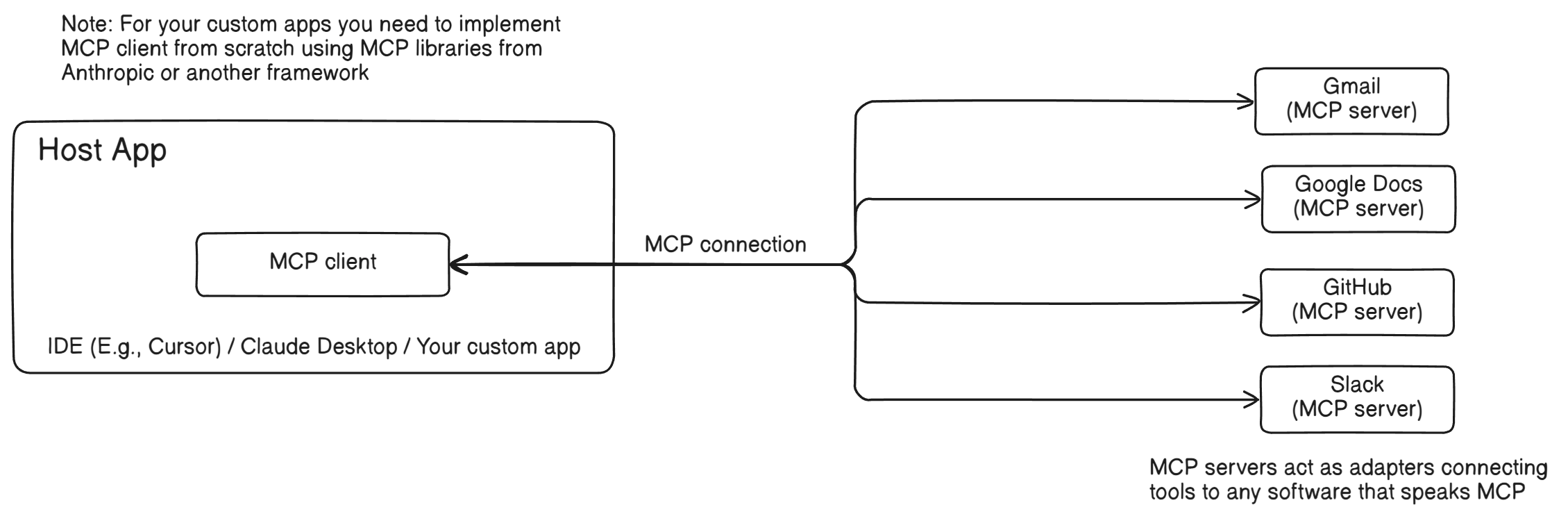 MCP Architecture Diagram